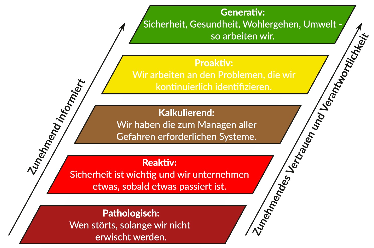 Stufen Safety Culture Ladder (SCL)